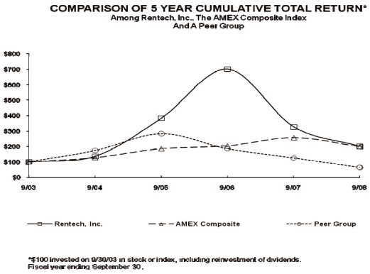 (PERFORMANCE GRAPH)